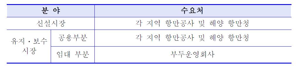 본 기술사업의 시장 구조