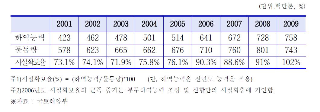 전국 무역항 항만시설확보율