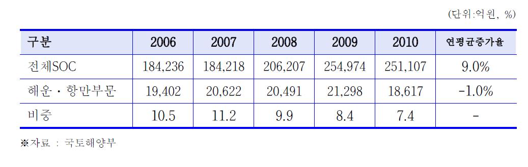 국가재정운용계획(‘06 ~‘10)상 해운 항만부문 재정투자계획