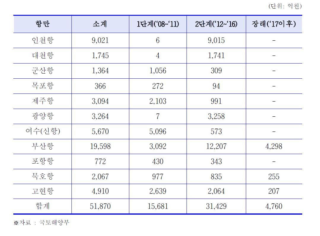 항만재개발 기본계획