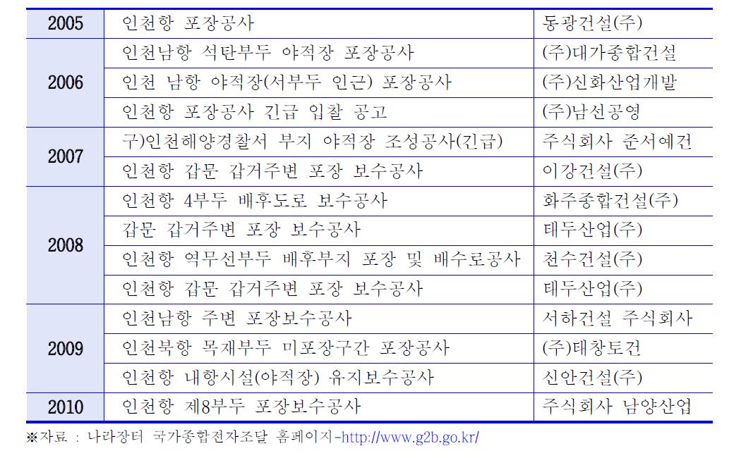 인천항의 포장보수공사 낙찰 현황