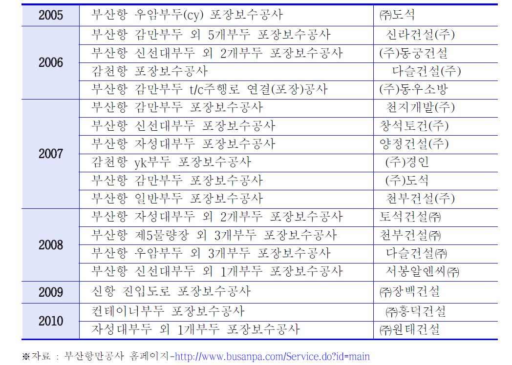 부산항의 포장보수공사 낙찰 현황