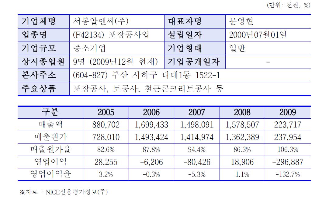 서봉알앤씨(주)의 회사개요 및 수익성 동향