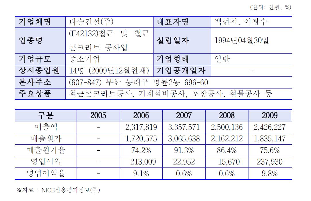 다슬건설(주)의 회사개요 및 수익성 동향