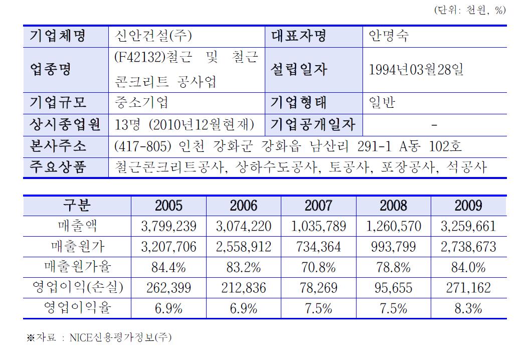 신안건설(주)의 회사개요 및 수익성 동향