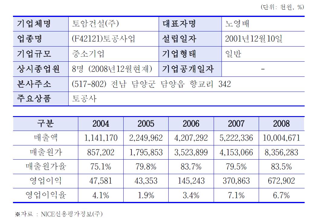 토암건설(주)의 회사개요 및 수익성 동향