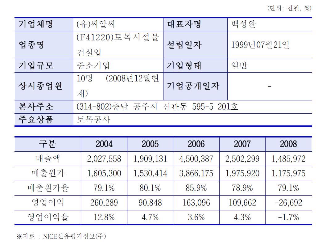 (유)씨알씨의 회사개요 및 수익성 동향