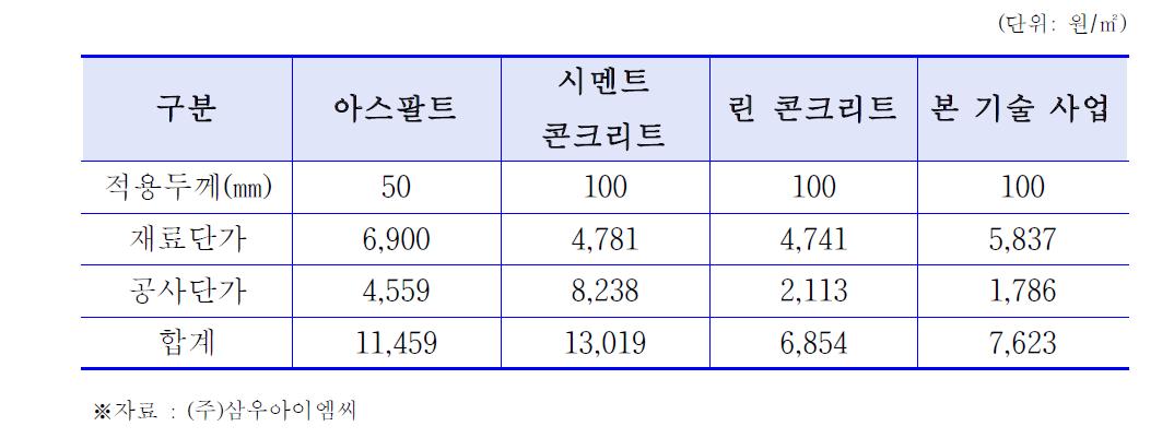 종래 포장 형식과 본 기술사업의 가격 비교