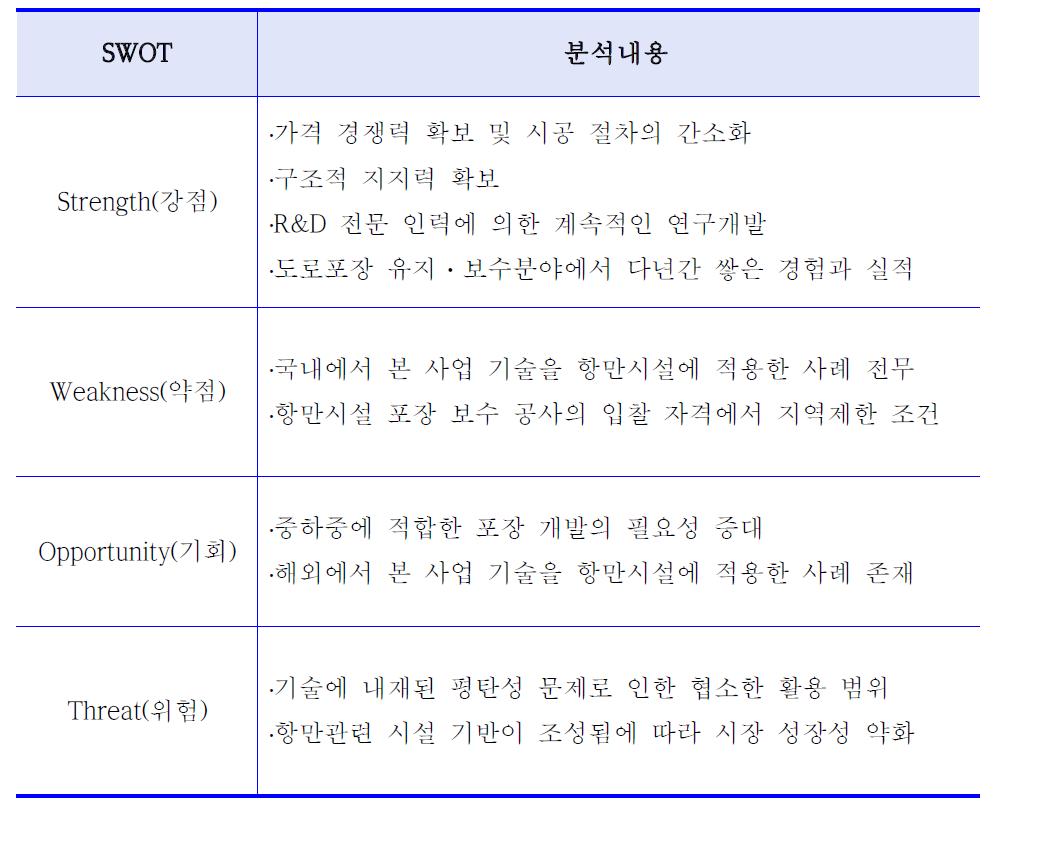 본 기술사업의 SWOT 분석결과