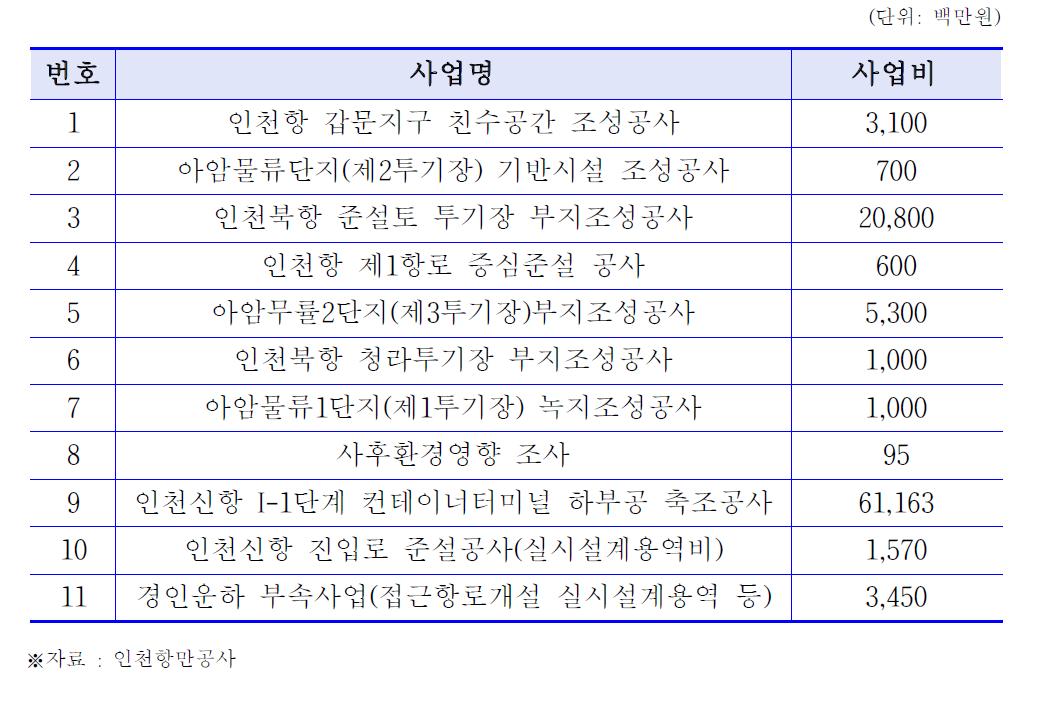 2009년 항만인프라 건설 사업 개요