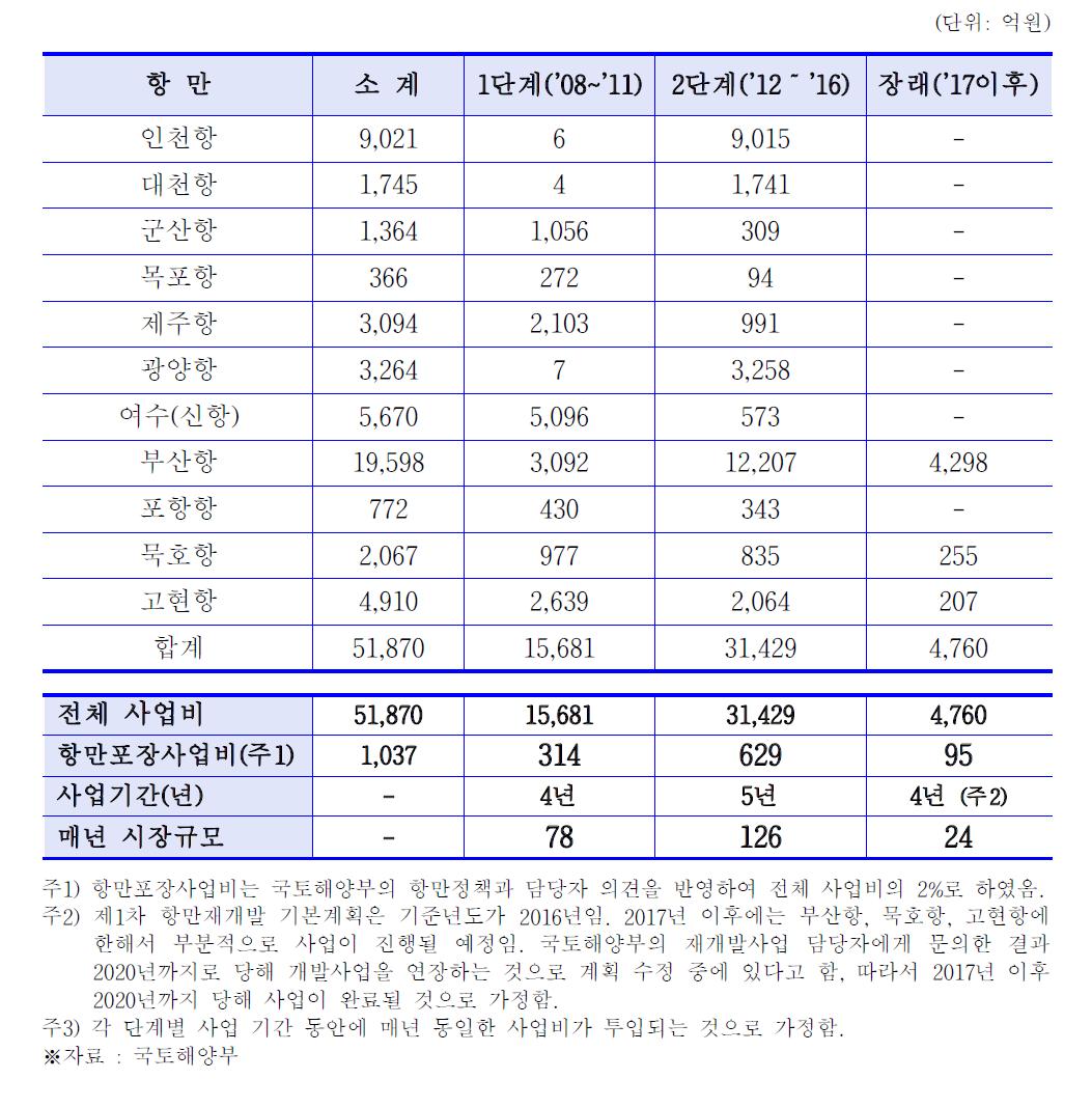 신설 분야의 시장 규모 예측