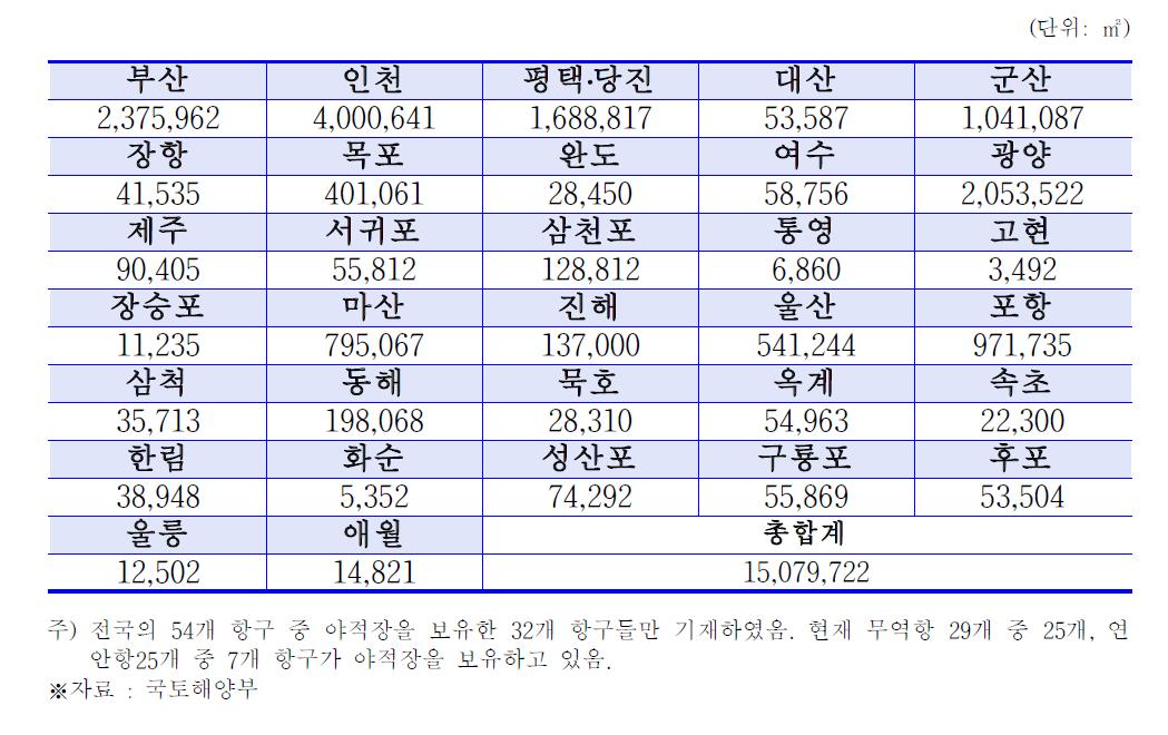 전국 항구 야적장 면적 현황