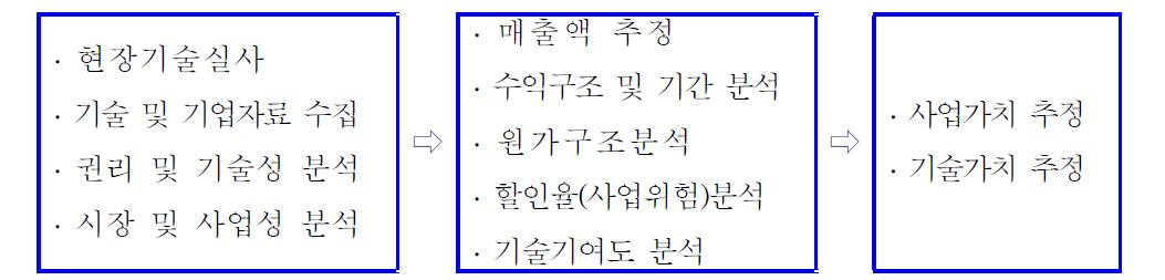 사업타당성 및 기술가치 평가 절차