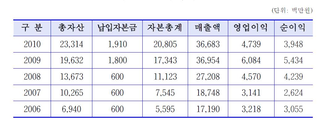 (주)삼우아이엠씨의 자산, 자본 현황 및 영업실적