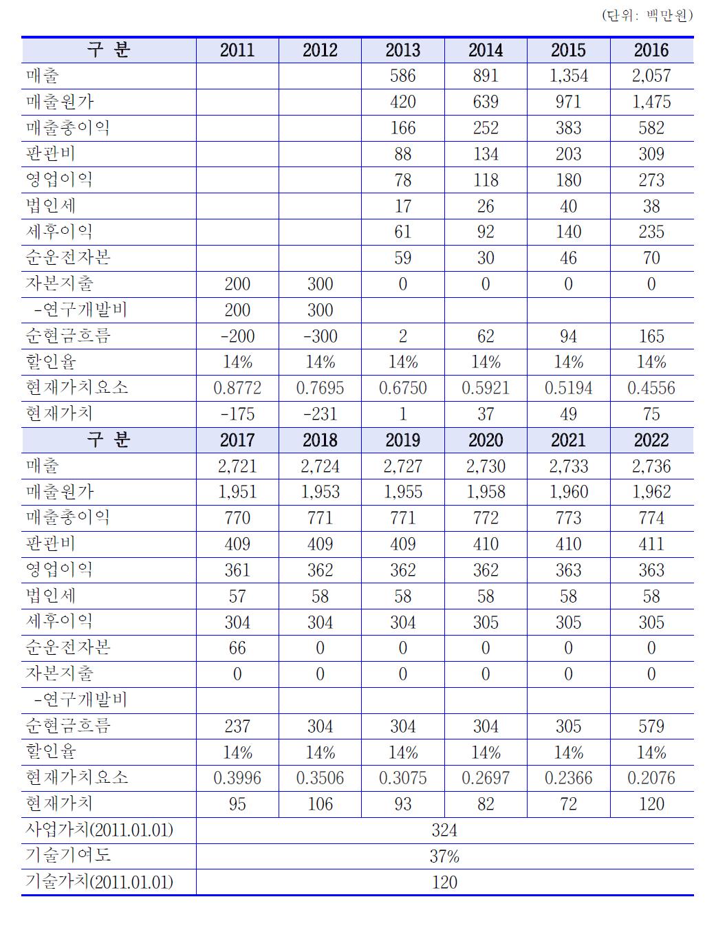 사업가치 및 기술가치