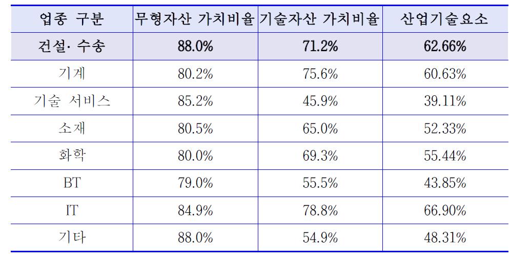 산업기술요소