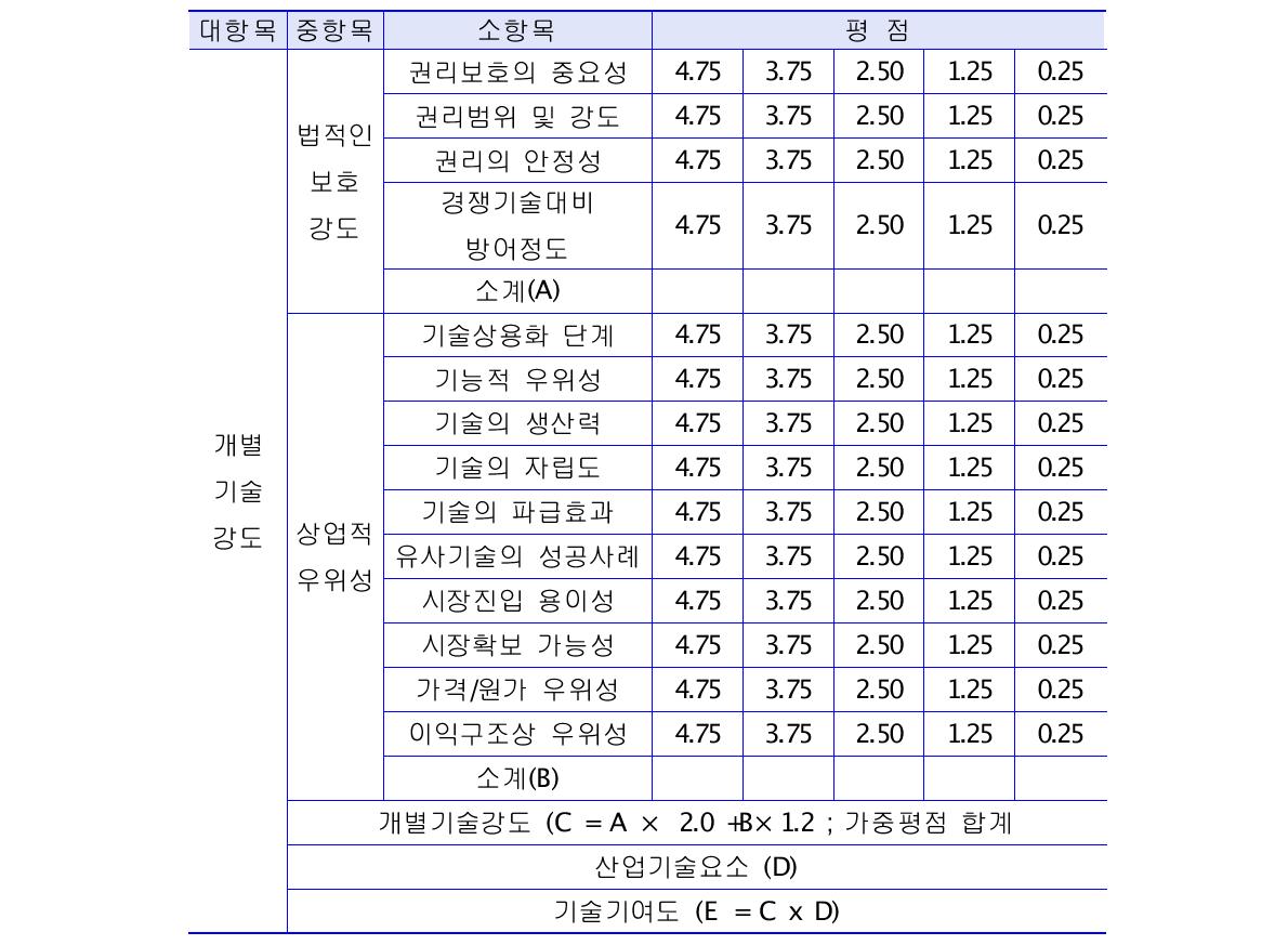 개별기술강도 평가지표