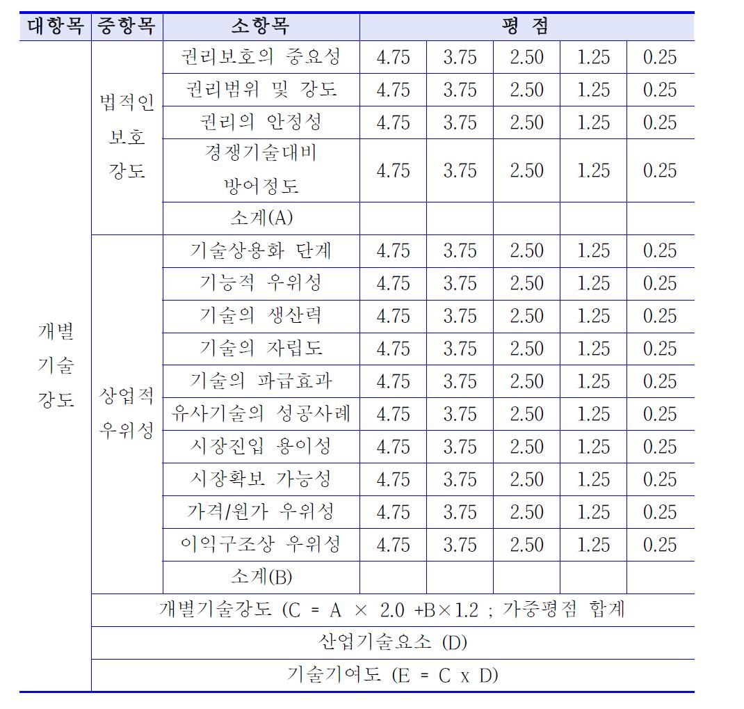 개별기술강도 및 기술기여도