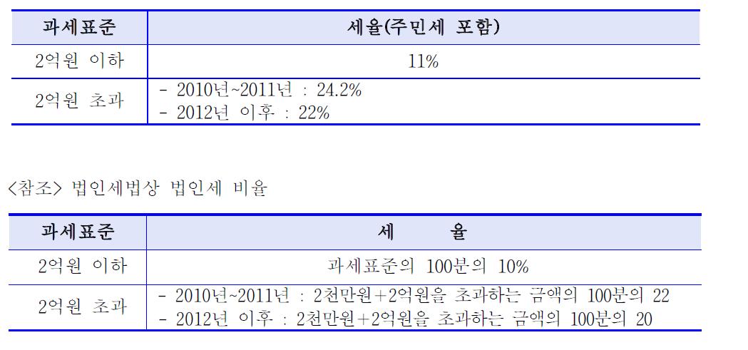 법인세 등의 세율