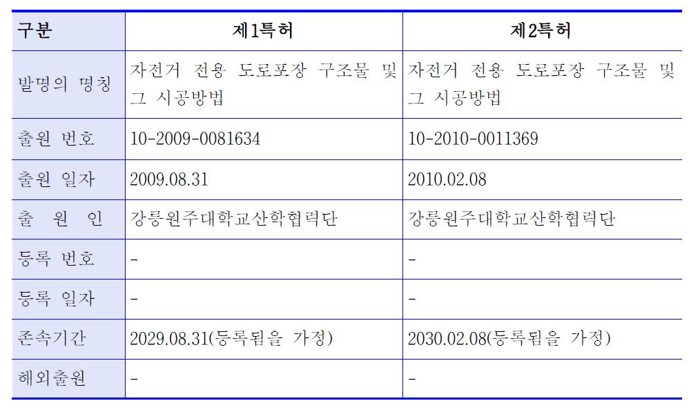 본 기술의 특허와 관련한 일반사항