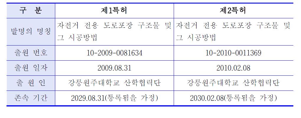 평가대상기술의 특허 개요