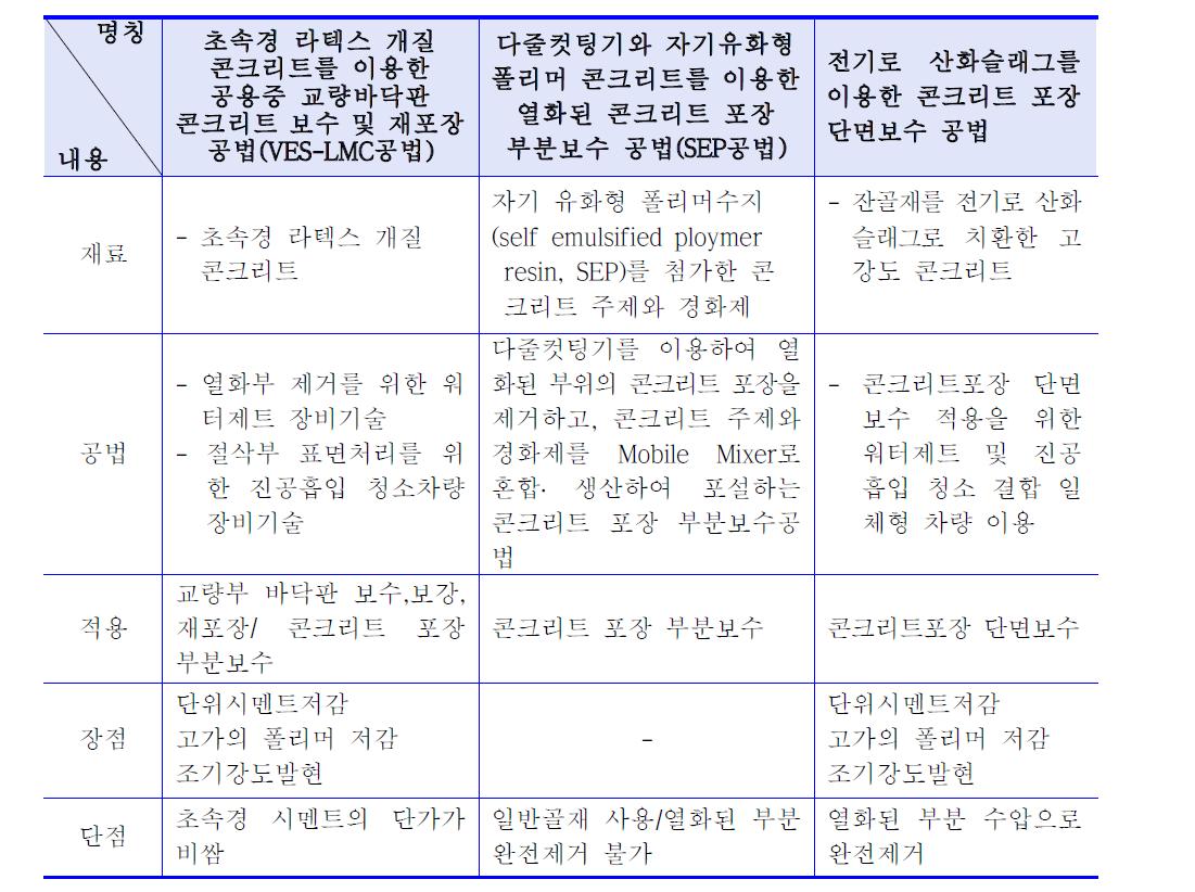 대표적 콘크리트 포장 보수공법