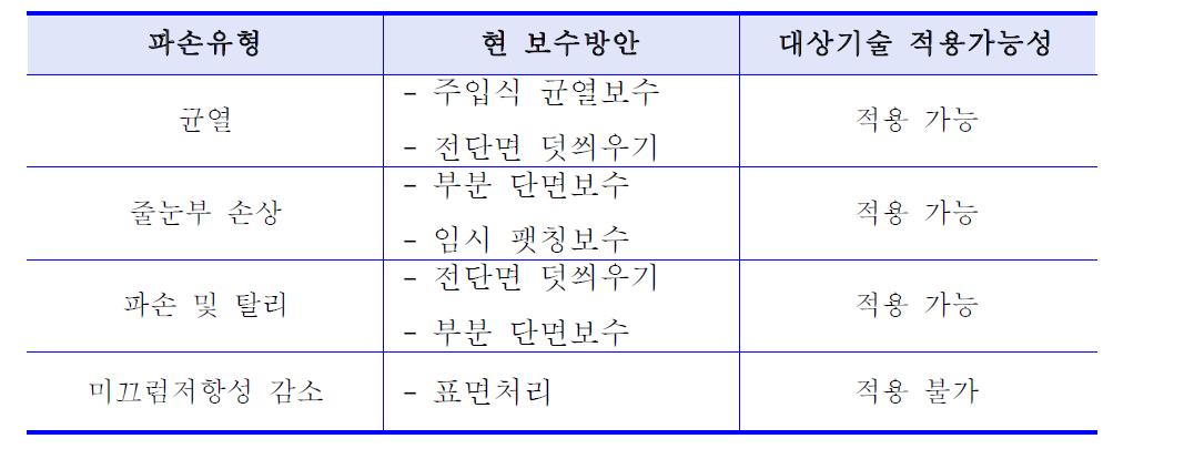 평가대상기술 적용분야