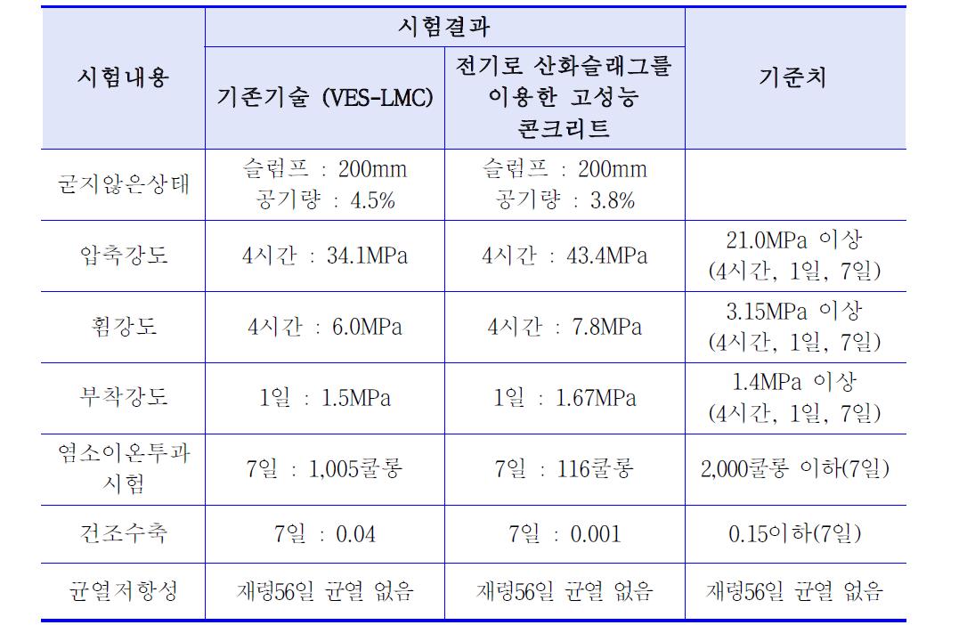 전기로 산화 슬래그 치환 고성능 콘크리트와 기존 기술과의 비교