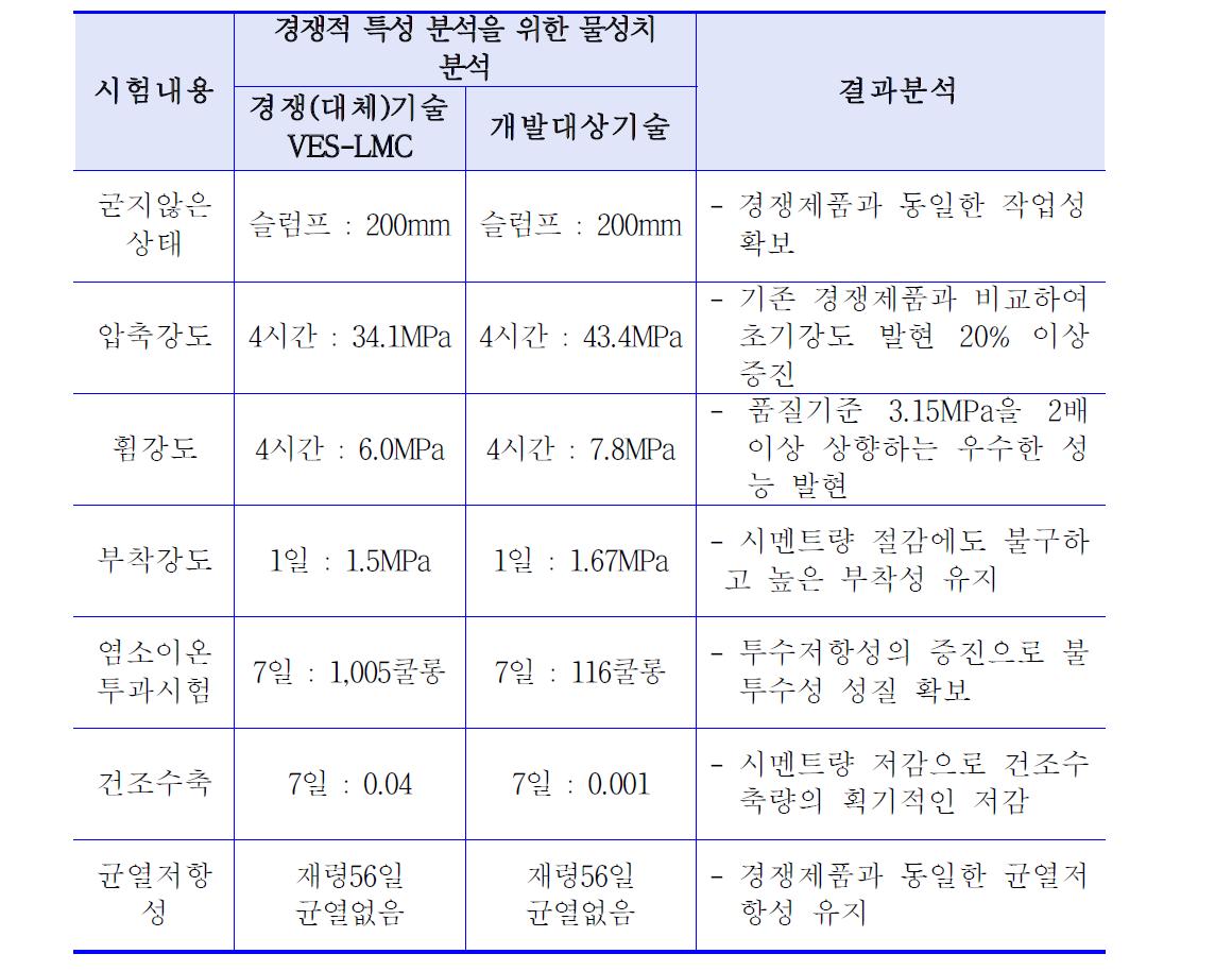 본 기술과 건설신기술 제427호와의 비교