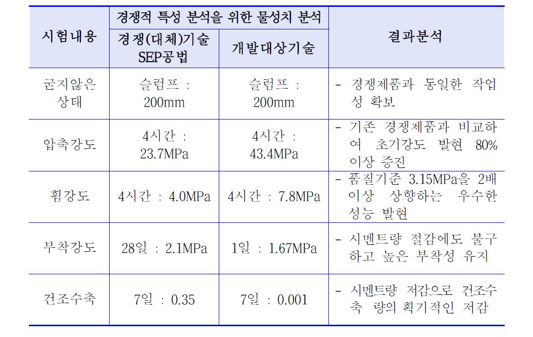 본 기술과 건설신기술 제615호와의 비교