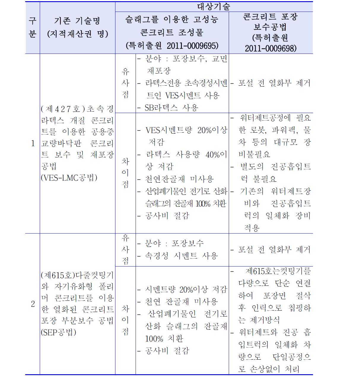 평가대상 기술의 차별성