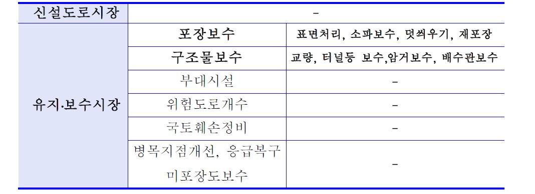 도로포장시장의 구분