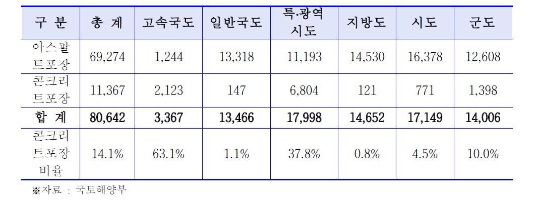 2007년 도로현황