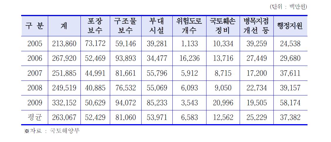 고속국도 보수현황