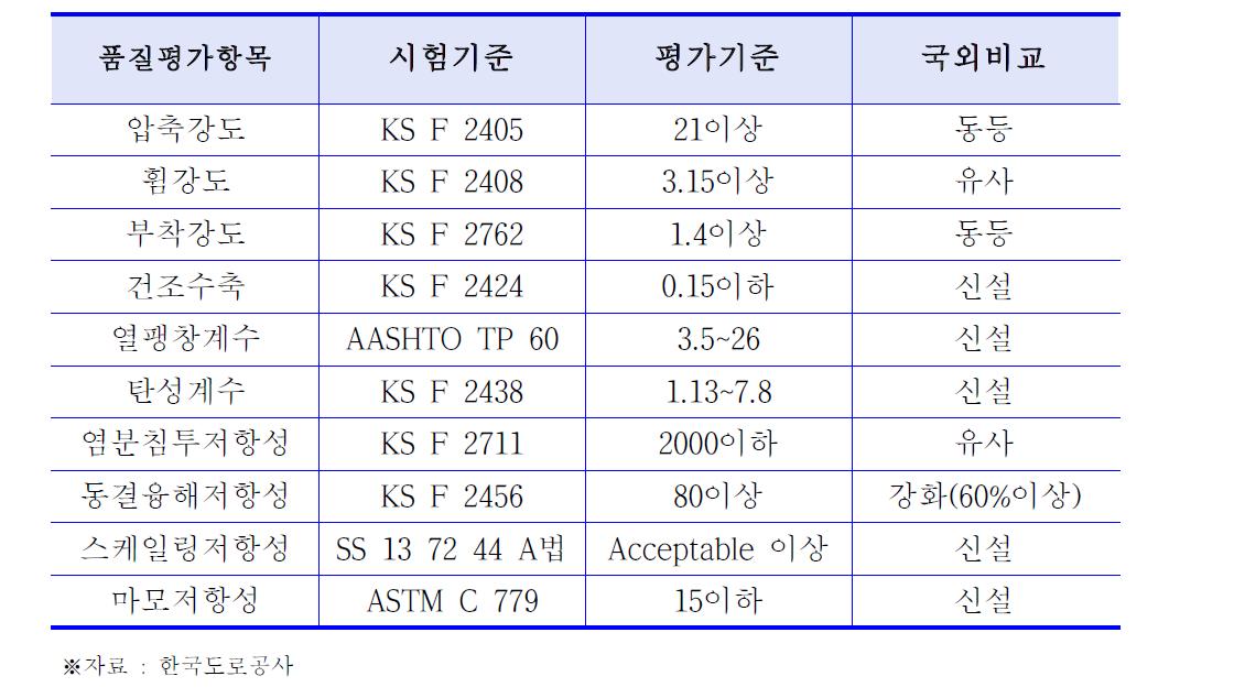 콘크리트포장 보수재 품질 기준