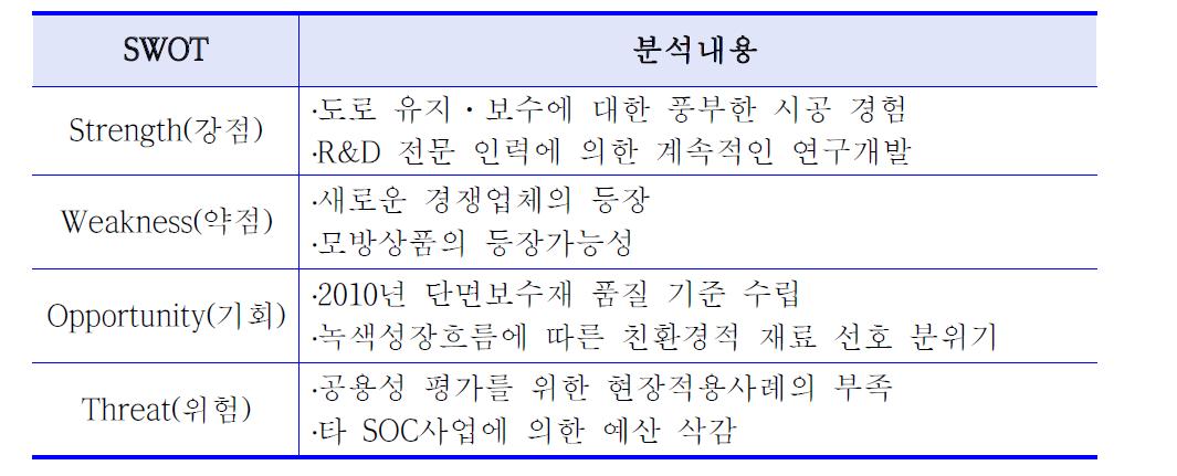 본 기술 사업의 SWOT분석 결과