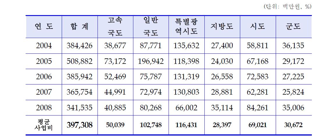 도로포장보수 사업비 현황