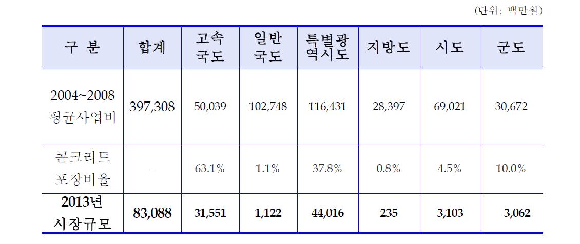 2013년 도로보수 시장규모 예측