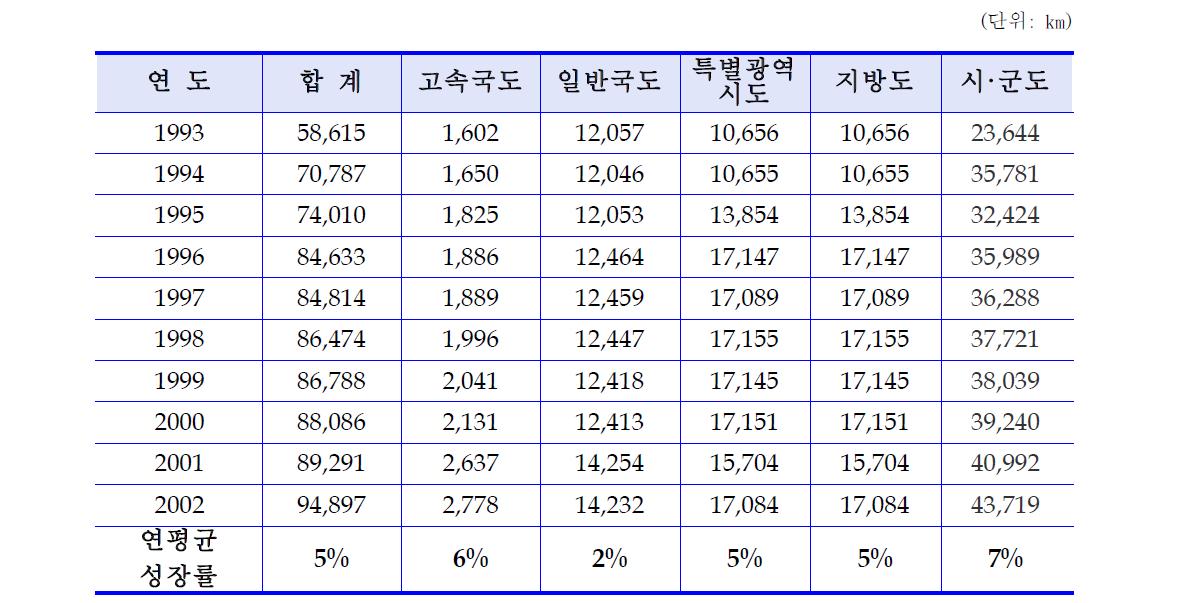 연도별 도로현황