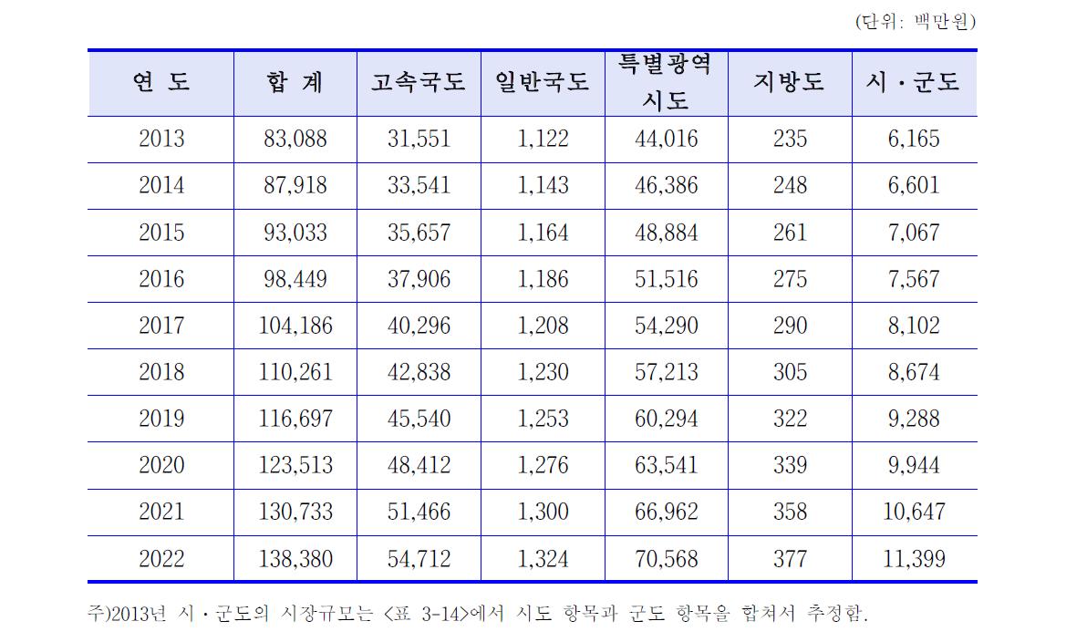 콘크리트포장도로 보수시장규모 예측