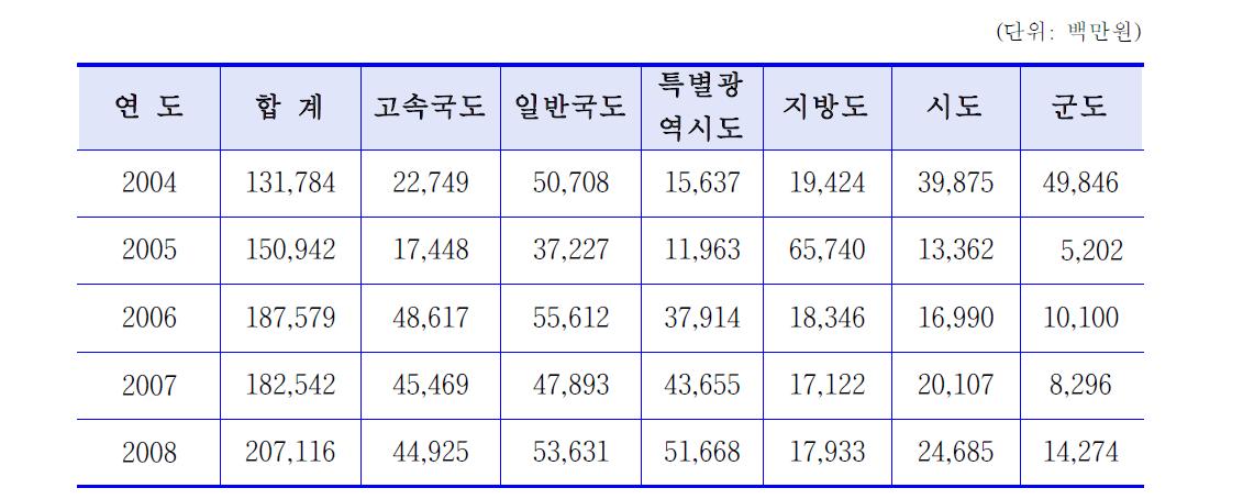 교량구조물 보수 사업비 현황