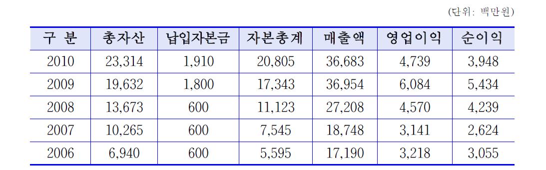 (주)삼우아이엠씨의 자산, 자본 현황 및 영업실적