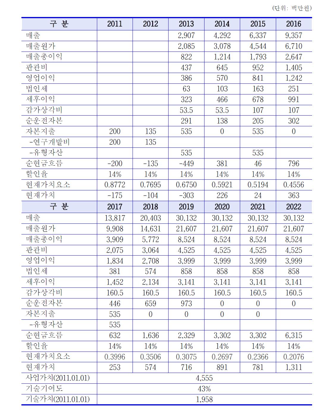 사업가치 및 기술가치