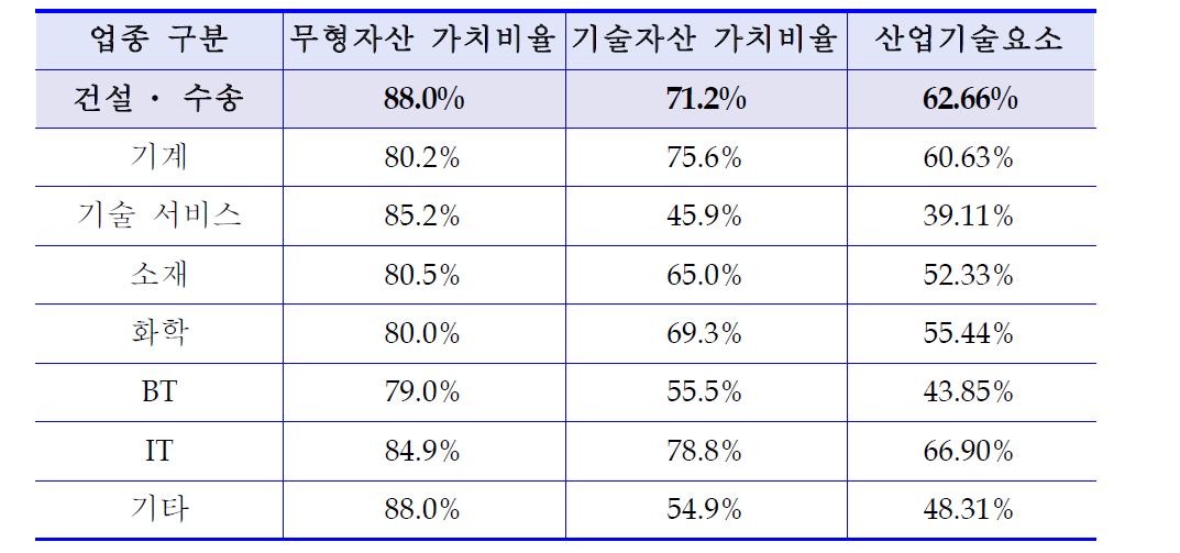 산업기술요소