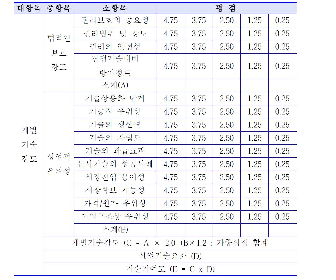 개별기술강도 평가지표