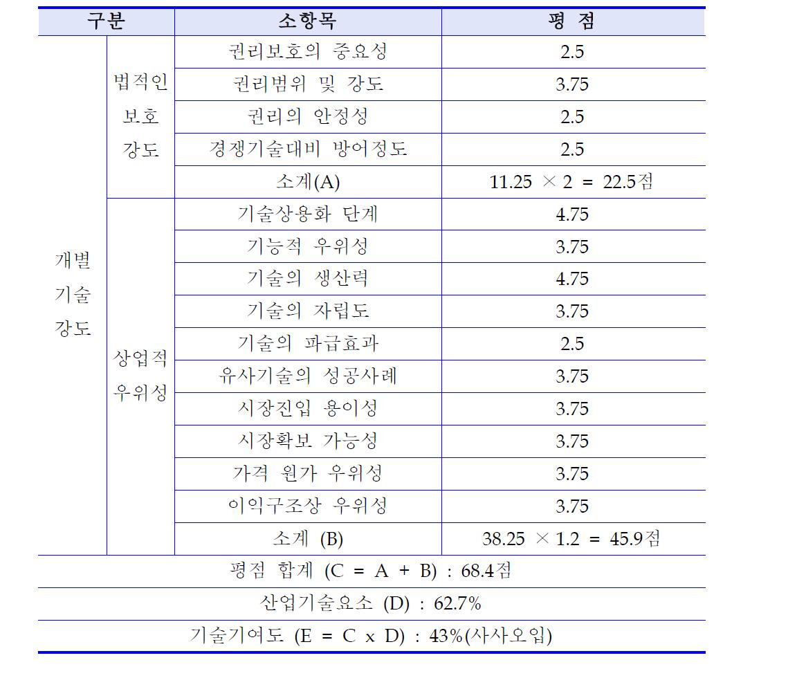 개별기술강도 및 기술기여도