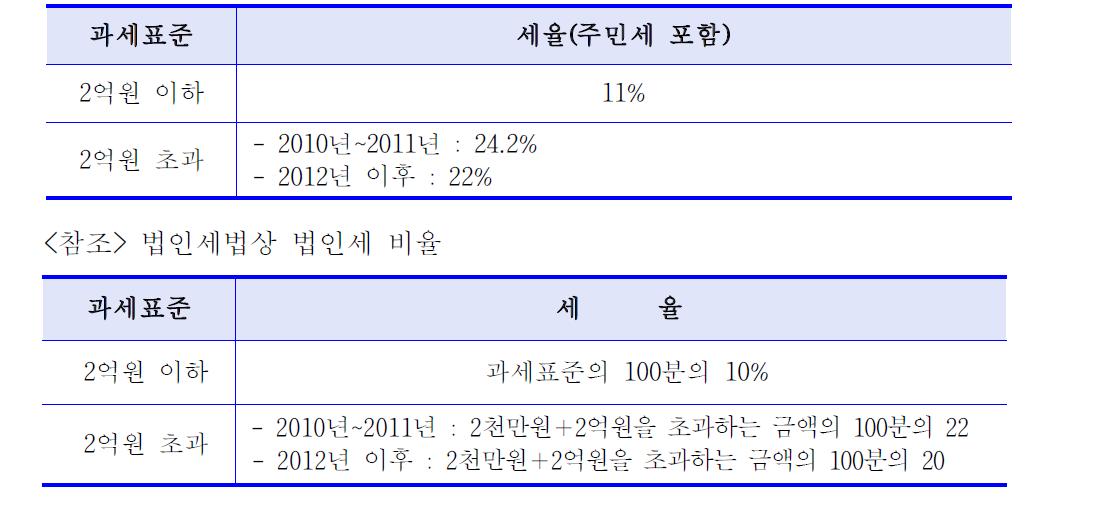 법인세 등의 세율