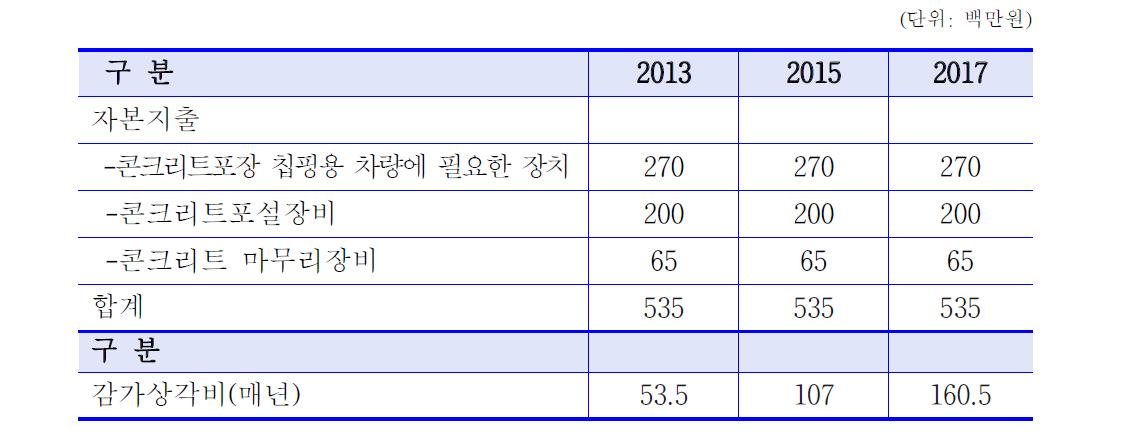 자본지출 및 감가상각비추정