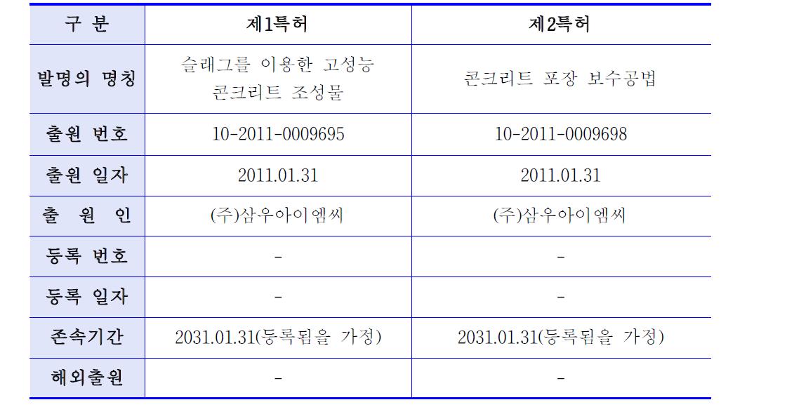 본 기술의 특허와 관련한 일반사항