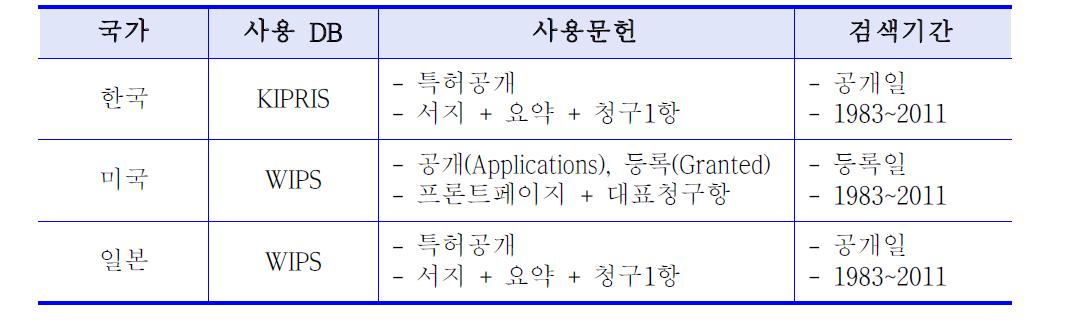 검색 데이터베이스